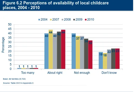 Figure 6.2 Perceptions of availability of local childcare places, 2004 - 2010