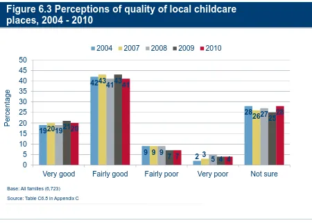 Figure 6.3 Perceptions of quality of local childcare places, 2004 - 2010