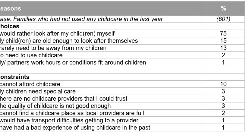 Table 6.5 Reasons for not using childcare in the last year 
