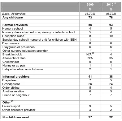 Table 2.1 Use of childcare providers, 2009-2010 