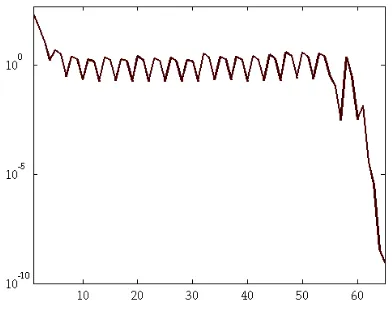 FIG. 6.1. Convergence graph of BNEWT for H50.