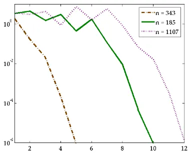 FIG. 6.2. Smoothing convergence of BNEWT for H50.