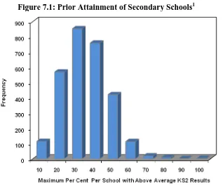 Figure 7.1: Prior Attainment of Secondary Schools1  