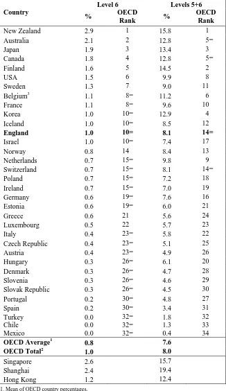 Table A2: High Level Performance in Reading in OECD Countries 