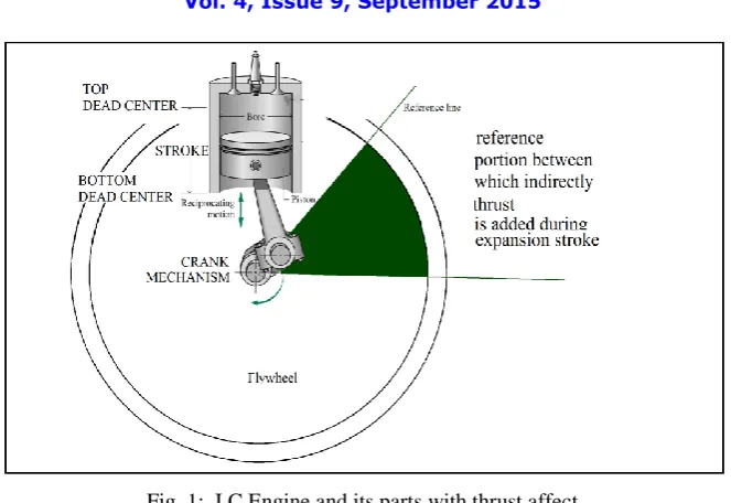 Fig. 1:  I.C Engine and its parts with thrust affect 