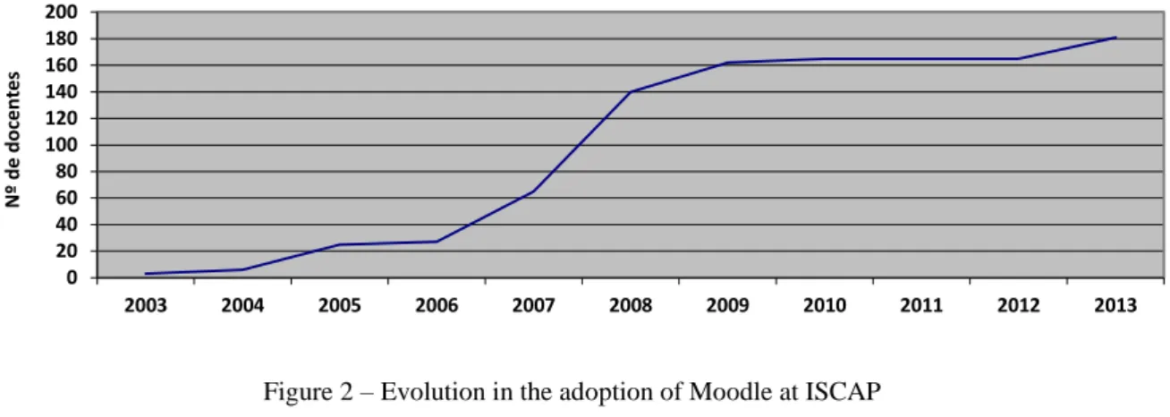 Figure 2 – Evolution in the adoption of Moodle at ISCAP 