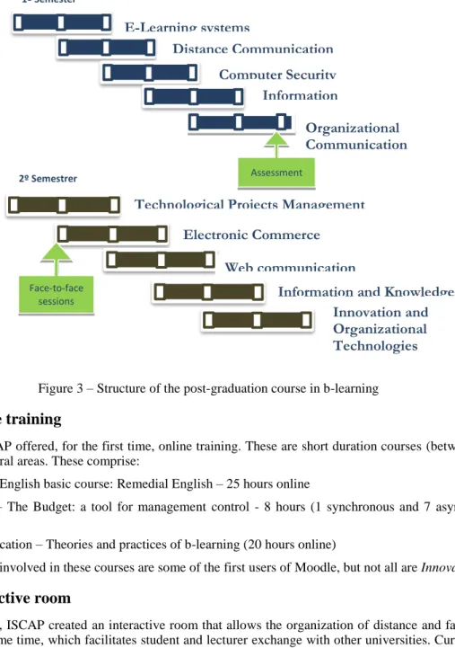 Figure 3 – Structure of the post-graduation course in b-learning 