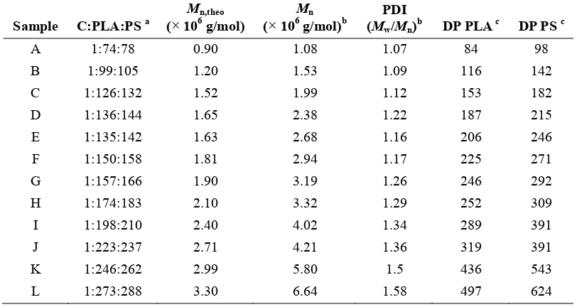 Table 2-2. Molecular weight information about the (polynorbornene-g-polystyrene)-b-(polynorbornene-g-polylactide) polymer series
