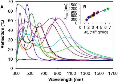 Figure 2-22.  Plot of λmax versus BCP MW for the glass side of films prepared from controlled evaporation out of DCM, before (blue) and after (purple) heating, or THF, before (green) and after (red) heating, as well as by thermal compression (orange)