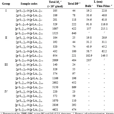 Table 3-1. Sample codes and characteristics of symmetric brush block copolymers. 