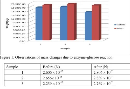 Figure 1: Observations of mass changes due to enzyme-glucose reaction 