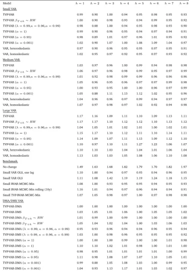 Table 1: MSFE relative to TVP-VAR-DMA, GDP