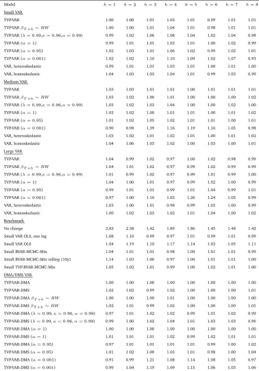 Table 2: MSFE relative to TVP-VAR-DMA, Inﬂation