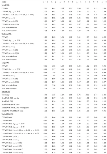 Table 3: MSFE relative to TVP-VAR-DMA, Interest Rate