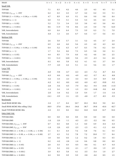 Table 4: Sum of log Predictive Likelihoods relative to TVP-VAR-DMA, GDP