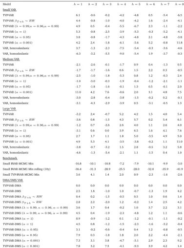Table 5: Sum of log Predictive Likelihoods relative to TVP-VAR-DMA, Inﬂation