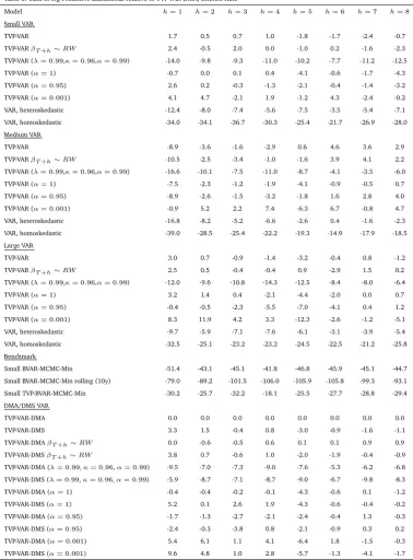 Table 6: Sum of log Predictive Likelihoods relative to TVP-VAR-DMA, Interest Rate