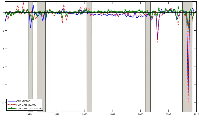 Figure 4: Relative Log Predictive Likelihoods for GDP