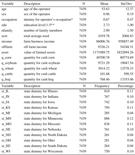 Table 4.1: Summary Statistics in Midwest 