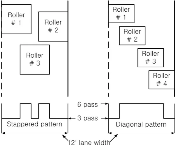 Figure 2-6 Illustration of echelon rolling pattern (Texas DOT 2004) 