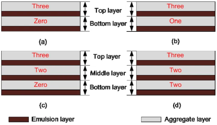 Figure 3-3 Distributed rolling coverage on each layer: (a) New Zealand practice for 