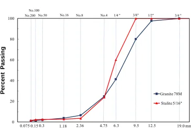 Figure 4-7 Aggregate gradation for straight seal construction 