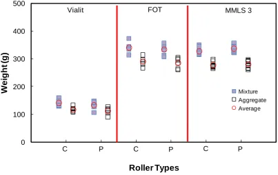 Figure 4-8 Distribution of sample weights from two sections: C is combination roller, 