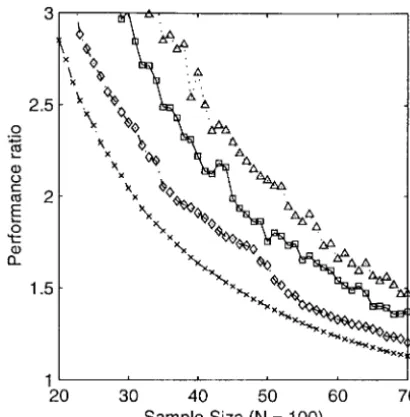 Figure 4.—Cumulative bin length distributions under dif-ferent sample selection algorithms