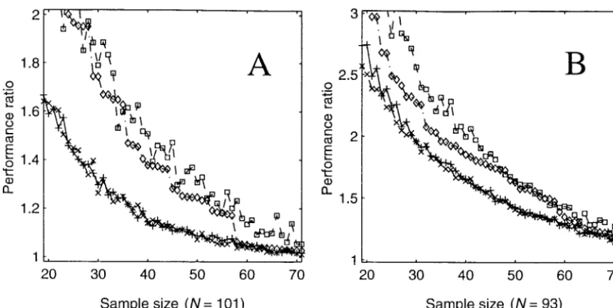 Figure 5.—Analysis of existing mapping populations. Shown are the performance ratios (of maximum bin length) for samplesof varying size chosen by four different algorithms: (Dean Arabidopsis recombinant inbred (RI) population