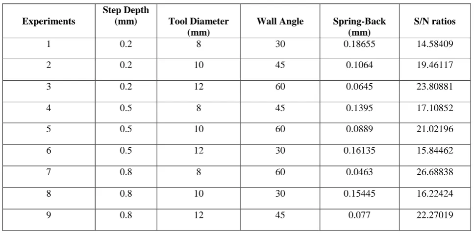 Table 5 Results of spring-back  