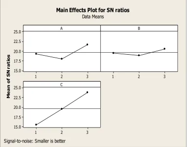 Figure 3 shows the response table for S/N ratio of spring back smaller is better obtained for different parameter levels