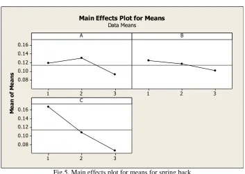 Fig.5. Main effects plot for means for spring back  
