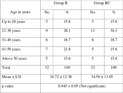 Table :1: Age Distribution 