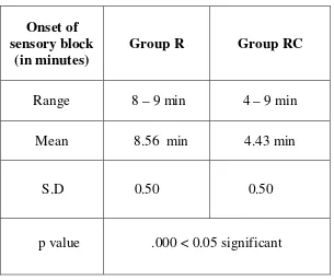 Table 5: Onset of sensory block (in mins) 