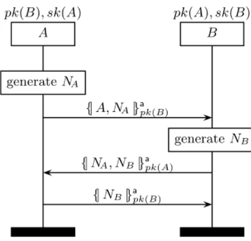 Fig. 24.1. Needham-Schroeder protocol (NS)