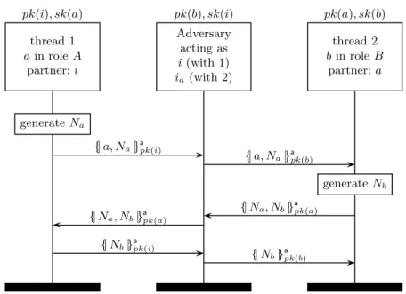 Fig. 24.2. Lowe’s man-in-the-middle attack on the Needham-Schroeder protocol