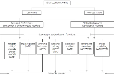 Figure 2: Techniques for monetary valuation of non-market services (Source: Eftec, 1999)