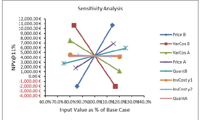 Figure 3. Spider Diagram for sensitivity analysis. NPV: net present value. 