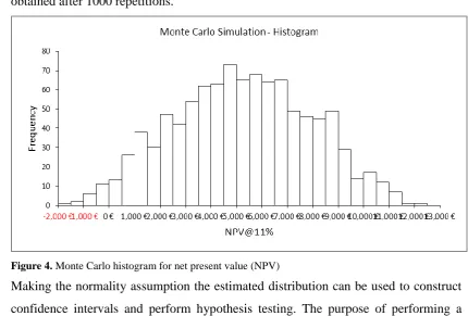 Figure 4. Monte Carlo histogram for net present value (NPV) 