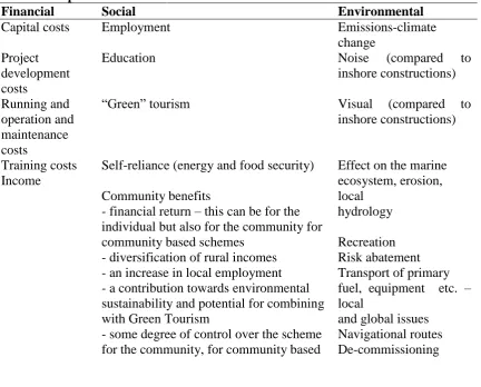 Table 1: Impact Indicators Financial Social  
