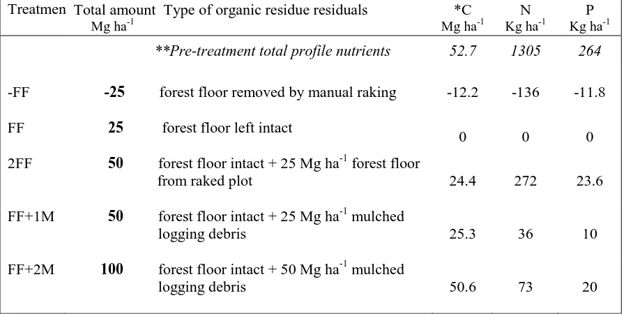 Table 1.  The organic matter treatments and corresponding total C, N and P removed or added with treatments on bedding rows