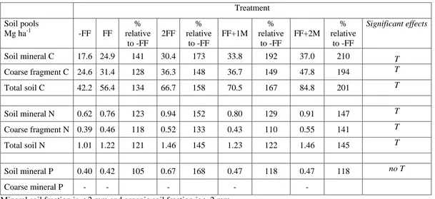 Table 2. Influences of post-harvest residue additions and incorporation on total soil carbon (C), nitrogen (N) and phosphorus (P) nutrient content in the soil profile (0-60 cm) (Maier, unpublished data)