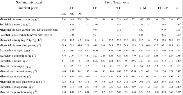 Table 4. Influences of post-harvest residue additions/removals on depth A (0 – 20 cm) concentration values for all C, N and P soil pools and fluxes measured in May, July, and October