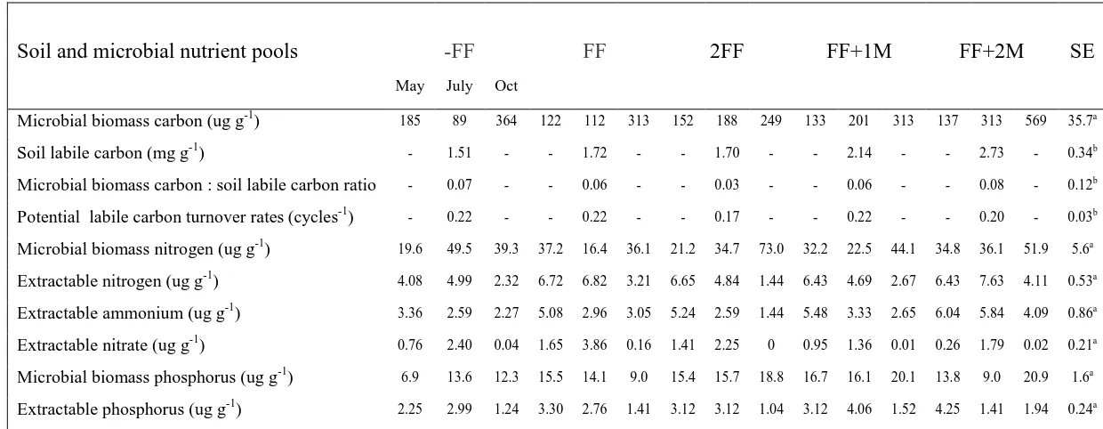 Table 5. Influences of post-harvest residue additions/removals on depth B (20 – 40 cm) concentration values for all C, N and P pools and fluxes measured in May, July, and October