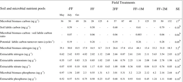 Table 6. Influences of post-harvest residue additions/removals on depth C (40 – 60 cm) concentration values for all C, N and P pools and fluxes measured in May, July, and October