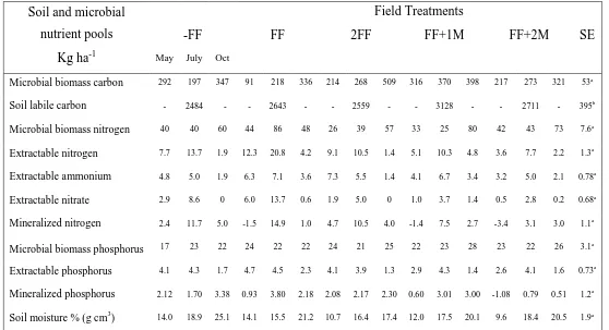 Table 7. Influences of post-harvest residue additions/removals on depth A (0 – 20 cm) content values for all C, N and P pools and fluxes measured in May, July, and October