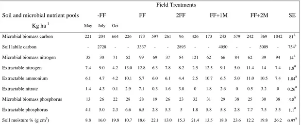 Table 8. Influences of post-harvest residue additions/removals on depth B (20 -40 cm) content values for all C, N and P pools and fluxes measured in May, July, and October
