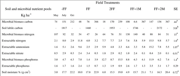 Table 9. Influences of post-harvest residue additions/removals on depth C (40 – 60 cm) content values for all C, N and P pools and fluxes measured in May, July, and October