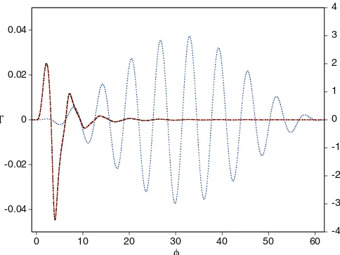 FIG. 4. (Color online) T[left axis, solid red curve (LL), double-dotted black curve (FO)], and as a function of φ with radiation reactionwithout radiation reaction (right axis, dotted blue curve).