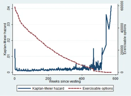 Figure 2: Empirical hazard rate. The solid line shows the non-parametric Kaplan-Meier estimate of the empirical hazard rate (left scale)
